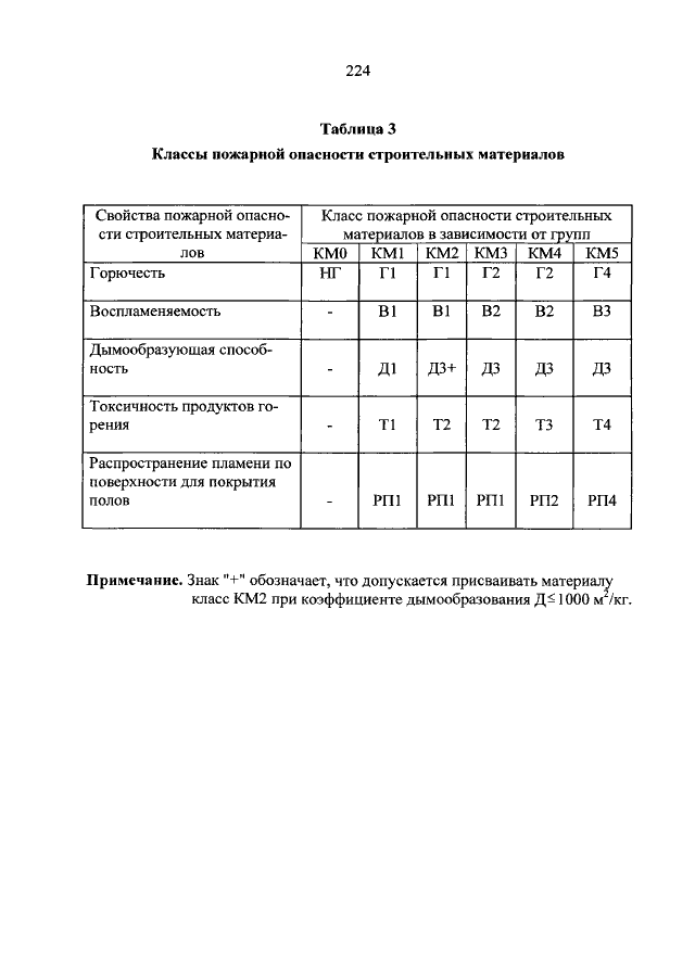 Класс км 1